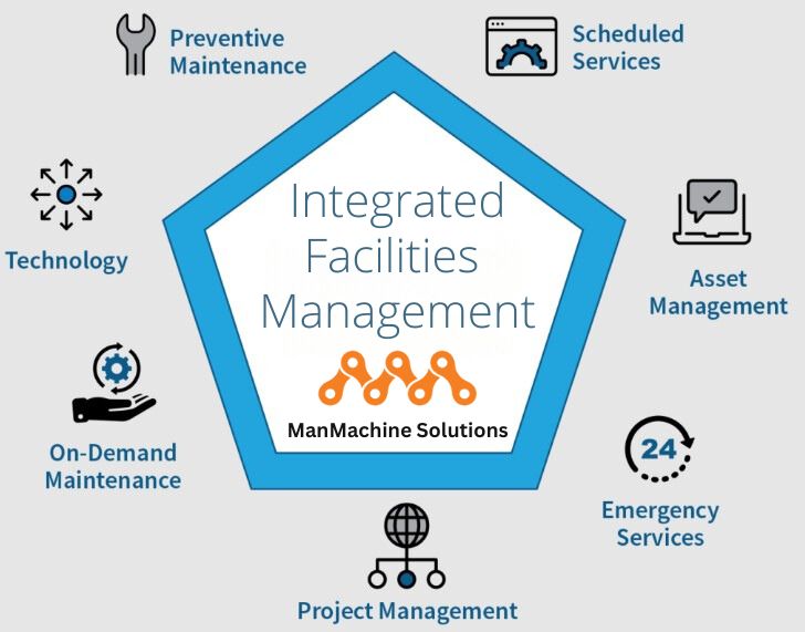 Integrated Facility Management Services: Simplifying Operations, Boosting Efficiency - written by Manmachine Solutions on Sociomix